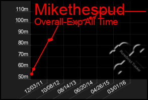 Total Graph of Mikethespud