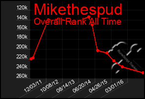 Total Graph of Mikethespud