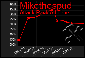 Total Graph of Mikethespud