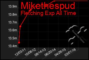 Total Graph of Mikethespud