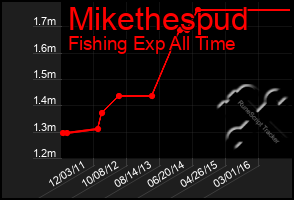 Total Graph of Mikethespud