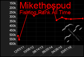 Total Graph of Mikethespud