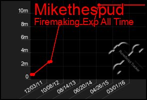 Total Graph of Mikethespud