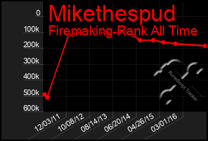 Total Graph of Mikethespud