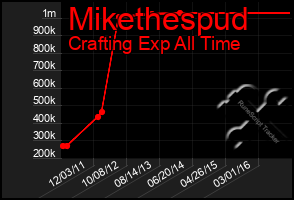 Total Graph of Mikethespud