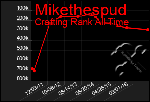 Total Graph of Mikethespud