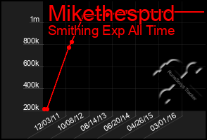 Total Graph of Mikethespud