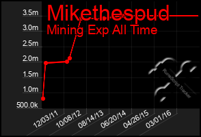 Total Graph of Mikethespud