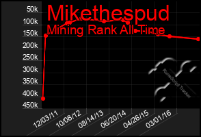 Total Graph of Mikethespud