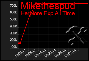 Total Graph of Mikethespud