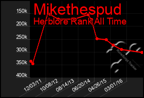 Total Graph of Mikethespud