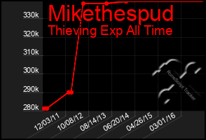 Total Graph of Mikethespud