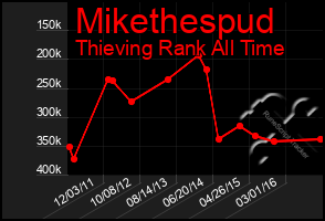 Total Graph of Mikethespud