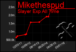 Total Graph of Mikethespud