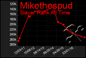 Total Graph of Mikethespud