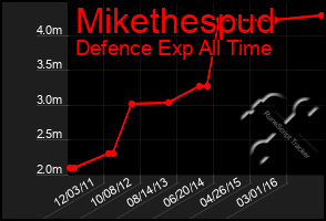 Total Graph of Mikethespud