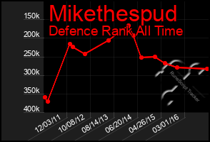 Total Graph of Mikethespud