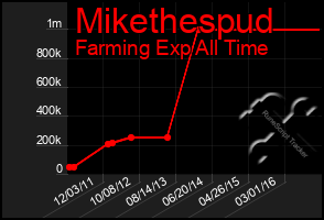 Total Graph of Mikethespud