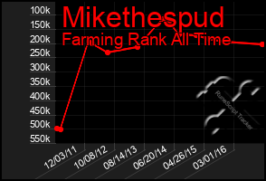 Total Graph of Mikethespud