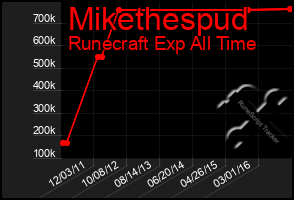 Total Graph of Mikethespud