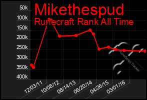 Total Graph of Mikethespud