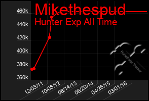 Total Graph of Mikethespud