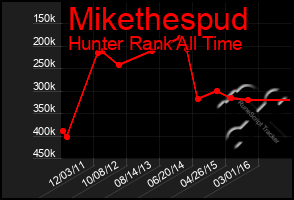 Total Graph of Mikethespud