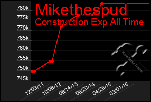 Total Graph of Mikethespud