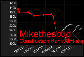 Total Graph of Mikethespud