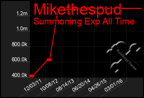 Total Graph of Mikethespud