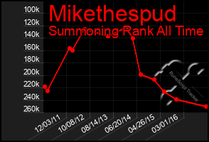 Total Graph of Mikethespud