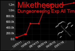 Total Graph of Mikethespud