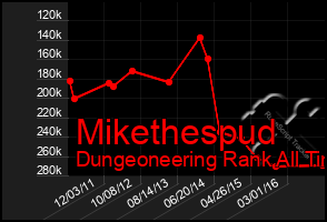 Total Graph of Mikethespud