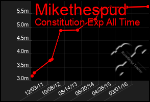 Total Graph of Mikethespud