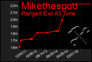 Total Graph of Mikethespud