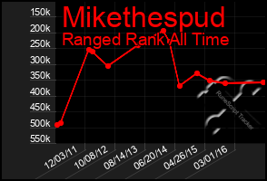 Total Graph of Mikethespud