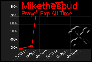 Total Graph of Mikethespud