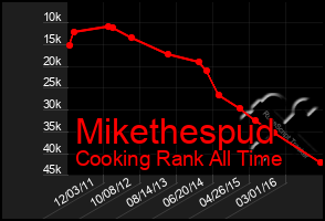 Total Graph of Mikethespud