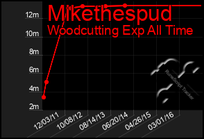 Total Graph of Mikethespud