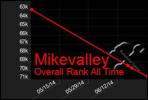 Total Graph of Mikevalley