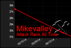 Total Graph of Mikevalley