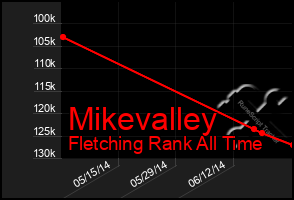 Total Graph of Mikevalley