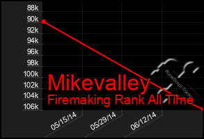 Total Graph of Mikevalley