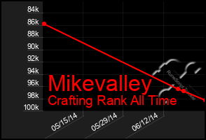 Total Graph of Mikevalley