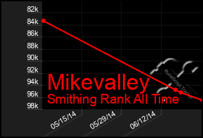 Total Graph of Mikevalley