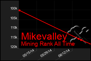 Total Graph of Mikevalley