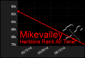 Total Graph of Mikevalley