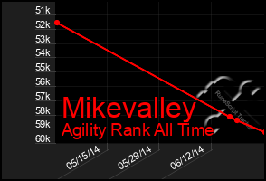 Total Graph of Mikevalley