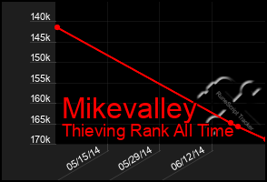 Total Graph of Mikevalley