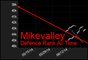 Total Graph of Mikevalley